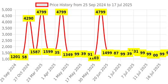 myntra.com Lavie Omnia Brown Solid Structured Handheld Bag lavie Price History Graph from 25 Sep 2024 to 16 Jul 2025