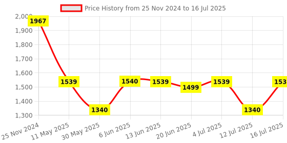 myntra.com Lavie Omnia Brown Solid Structured Handheld Bag lavie Price History Graph from 25 Nov 2024 to 12 Jul 2025