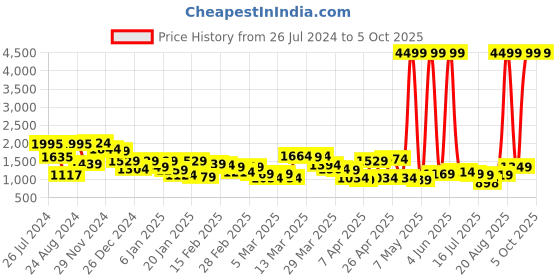 myntra.com Lavie Omnia Mustard Solid Structured Handheld Bag lavie Price History Graph from 26 Jul 2024 to 5 Oct 2025