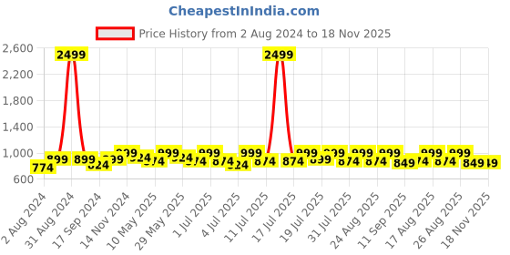 myntra.com Lavie One Toe Flats With Buckles lavie Price History Graph from 2 Aug 2024 to 18 Nov 2025
