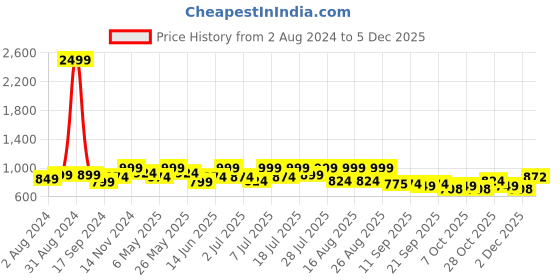 myntra.com Lavie One Toe Flats with Buckles lavie Price History Graph from 2 Aug 2024 to 5 Dec 2025