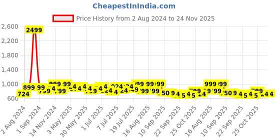 myntra.com Lavie One Toe Flats with Buckles lavie Price History Graph from 2 Aug 2024 to 23 Nov 2025