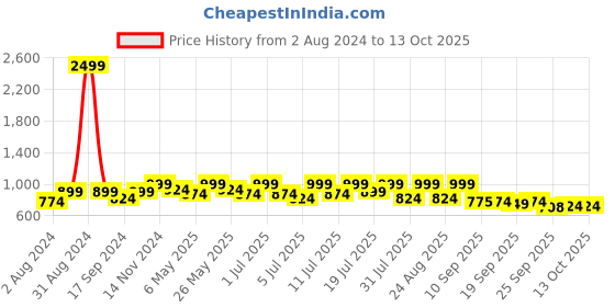 myntra.com Lavie One Toe Flats With Buckles lavie Price History Graph from 2 Aug 2024 to 13 Oct 2025