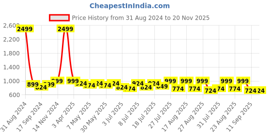 myntra.com Lavie One Toe Flats With Buckles lavie Price History Graph from 31 Aug 2024 to 19 Nov 2025