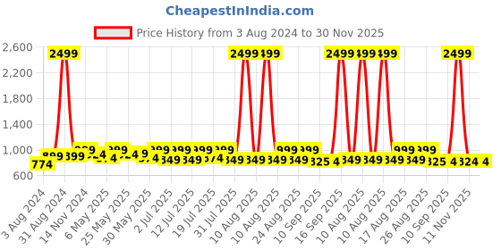 myntra.com Lavie One Toe T-Strap Flats lavie Price History Graph from 3 Aug 2024 to 29 Nov 2025
