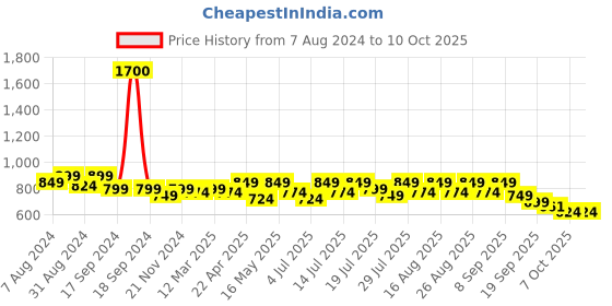 myntra.com Lavie Open One Toe Braided Block Heels lavie Price History Graph from 7 Aug 2024 to 10 Oct 2025