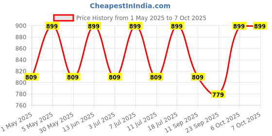 myntra.com Lavie Open Toe Block Heel Sandals lavie Price History Graph from 1 May 2025 to 7 Oct 2025