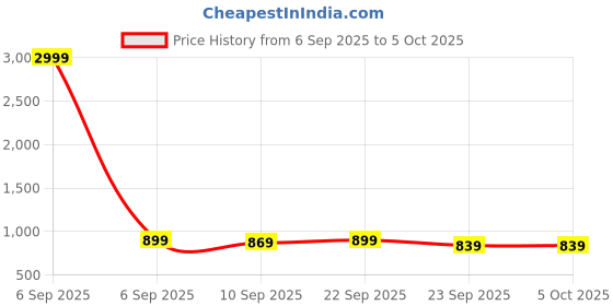 myntra.com Lavie Open Toe Block Heel Sandals with Bows lavie Price History Graph from 6 Sep 2025 to 4 Oct 2025