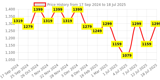 myntra.com Lavie Open Toe Block Heels lavie Price History Graph from 17 Sep 2024 to 12 Jul 2025