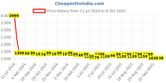 myntra.com Lavie Open Toe Block Heels lavie Price History Graph from 11 Jul 2024 to 5 Oct 2025