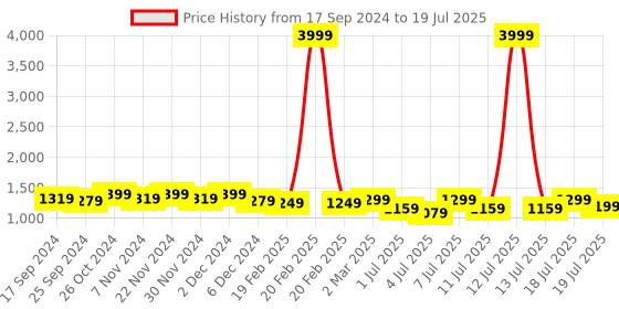 myntra.com Lavie Open Toe Block Heels lavie Price History Graph from 17 Sep 2024 to 13 Jul 2025