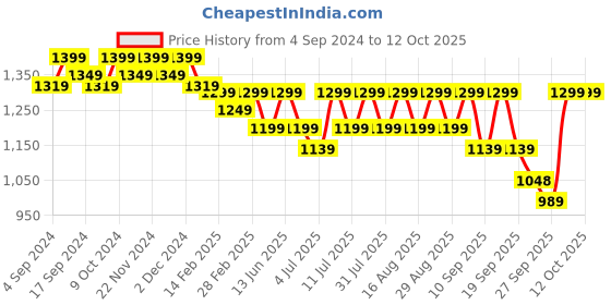 myntra.com Lavie Open Toe Block Heels lavie Price History Graph from 4 Sep 2024 to 12 Oct 2025