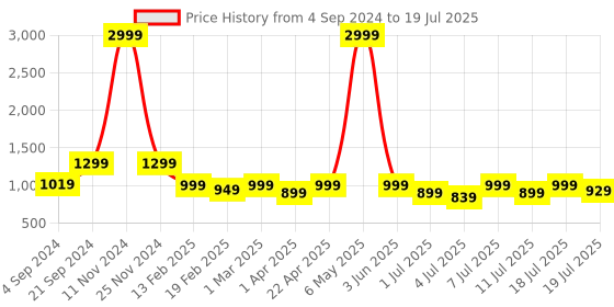 myntra.com Lavie Open Toe Block Heels lavie Price History Graph from 4 Sep 2024 to 11 Jul 2025