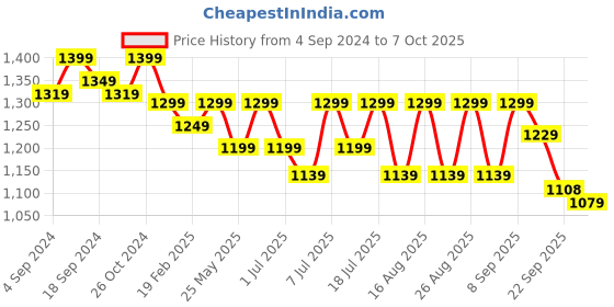 myntra.com Lavie Open Toe Block Heels lavie Price History Graph from 4 Sep 2024 to 7 Oct 2025