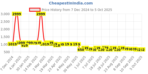 myntra.com Lavie Open Toe Block Heels lavie Price History Graph from 7 Dec 2024 to 5 Oct 2025