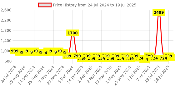 myntra.com Lavie Open Toe Block Heels lavie Price History Graph from 24 Jul 2024 to 13 Jul 2025