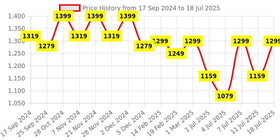 myntra.com Lavie Open Toe Block Heels lavie Price History Graph from 17 Sep 2024 to 18 Jul 2025
