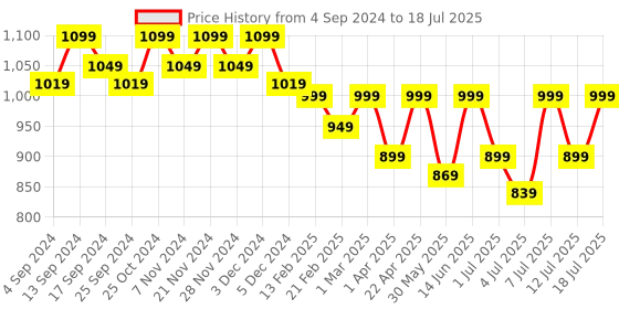myntra.com Lavie Open Toe Block Heels lavie Price History Graph from 4 Sep 2024 to 12 Jul 2025