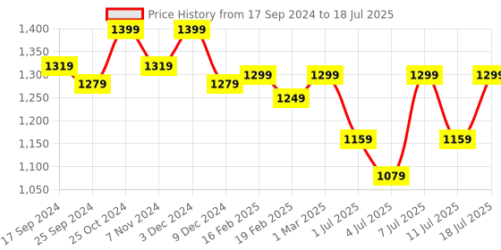myntra.com Lavie Open Toe Block Heels lavie Price History Graph from 17 Sep 2024 to 11 Jul 2025