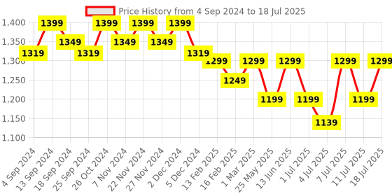 myntra.com Lavie Open Toe Block Heels lavie Price History Graph from 4 Sep 2024 to 11 Jul 2025