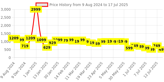 myntra.com Lavie Open Toe Block Heels lavie Price History Graph from 9 Aug 2024 to 12 Jul 2025