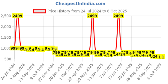myntra.com Lavie Open Toe Block Heels lavie Price History Graph from 24 Jul 2024 to 4 Oct 2025