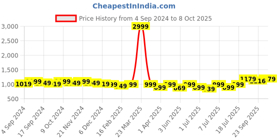 myntra.com Lavie Open Toe Block Heels lavie Price History Graph from 4 Sep 2024 to 8 Oct 2025