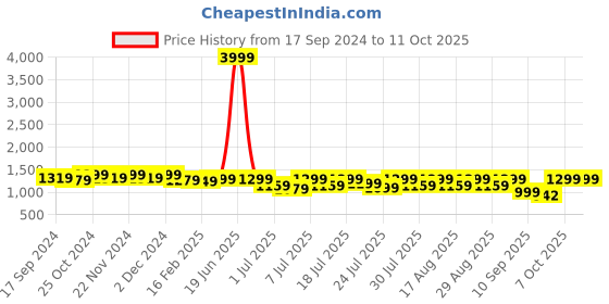 myntra.com Lavie Open Toe Block Heels lavie Price History Graph from 17 Sep 2024 to 10 Oct 2025