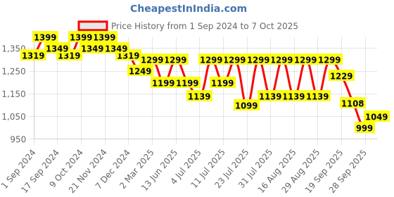 myntra.com Lavie Open Toe Block Heels lavie Price History Graph from 1 Sep 2024 to 7 Oct 2025