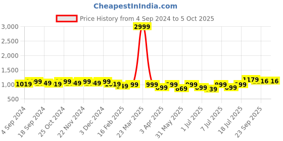 myntra.com Lavie Open Toe Block Heels lavie Price History Graph from 4 Sep 2024 to 5 Oct 2025