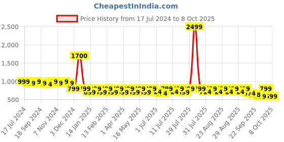 myntra.com Lavie Open Toe Block Heels lavie Price History Graph from 17 Jul 2024 to 8 Oct 2025