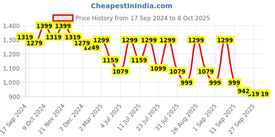 myntra.com Lavie Open Toe Block Heels lavie Price History Graph from 17 Sep 2024 to 8 Oct 2025