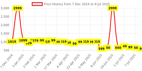 myntra.com Lavie Open Toe Block Heels lavie Price History Graph from 7 Dec 2024 to 9 Jul 2025
