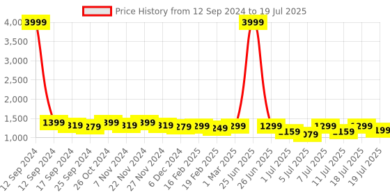 myntra.com Lavie Open Toe Block Heels lavie Price History Graph from 12 Sep 2024 to 11 Jul 2025