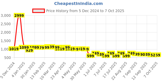 myntra.com Lavie Open Toe Block Heels lavie Price History Graph from 5 Dec 2024 to 7 Oct 2025