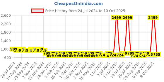 myntra.com Lavie Open Toe Block Heels lavie Price History Graph from 24 Jul 2024 to 9 Oct 2025
