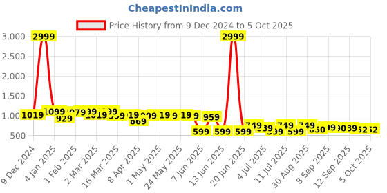 myntra.com Lavie Open Toe Block Heels lavie Price History Graph from 9 Dec 2024 to 5 Oct 2025