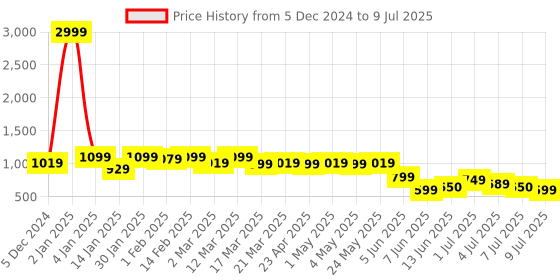myntra.com Lavie Open Toe Block Heels lavie Price History Graph from 5 Dec 2024 to 9 Jul 2025