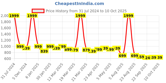 myntra.com Lavie Open Toe Block Heels lavie Price History Graph from 31 Jul 2024 to 9 Oct 2025