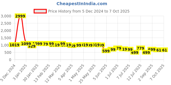 myntra.com Lavie Open Toe Block Heels lavie Price History Graph from 5 Dec 2024 to 7 Oct 2025