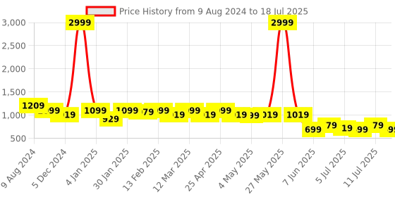 myntra.com Lavie Open Toe Block Heels lavie Price History Graph from 9 Aug 2024 to 11 Jul 2025