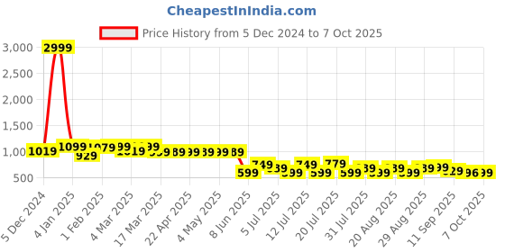 myntra.com Lavie Open Toe Block Heels lavie Price History Graph from 5 Dec 2024 to 5 Oct 2025