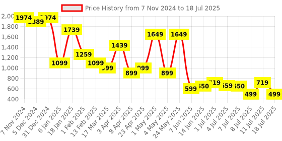 myntra.com Lavie Open Toe Block Heels lavie Price History Graph from 7 Nov 2024 to 11 Jul 2025