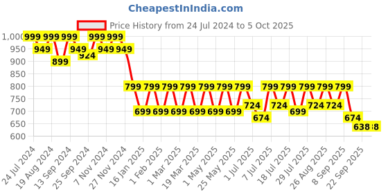myntra.com Lavie Open Toe Block Heels lavie Price History Graph from 24 Jul 2024 to 5 Oct 2025