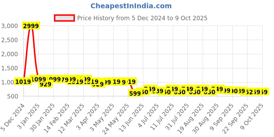 myntra.com Lavie Open Toe Block Heels lavie Price History Graph from 5 Dec 2024 to 7 Oct 2025