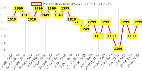 myntra.com Lavie Open Toe Block Heels lavie Price History Graph from 4 Sep 2024 to 11 Jul 2025