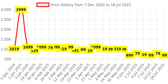 myntra.com Lavie Open Toe Block Heels lavie Price History Graph from 7 Dec 2024 to 12 Jul 2025