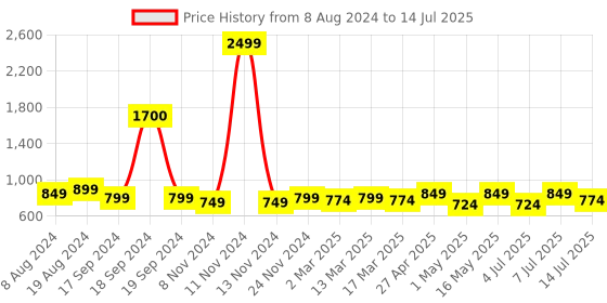 myntra.com Lavie Open Toe Block Heels lavie Price History Graph from 8 Aug 2024 to 14 Jul 2025