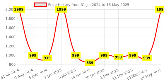 myntra.com Lavie Open Toe Block Heels lavie Price History Graph from 31 Jul 2024 to 15 May 2025