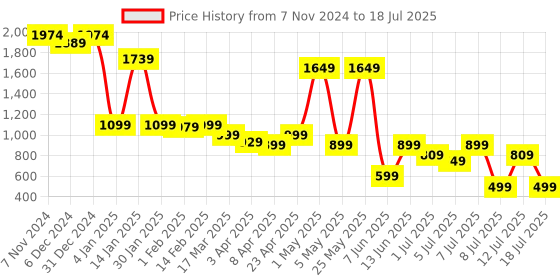 myntra.com Lavie Open Toe Block Heels lavie Price History Graph from 7 Nov 2024 to 12 Jul 2025